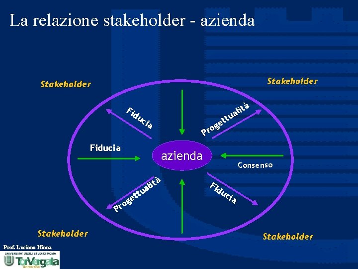 La relazione stakeholder - azienda Stakeholder Fi du cia o Pr azienda t ali