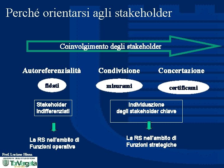 Perché orientarsi agli stakeholder Coinvolgimento degli stakeholder Autoreferenzialità Condivisione fidati misurami Stakeholder indifferenziati La