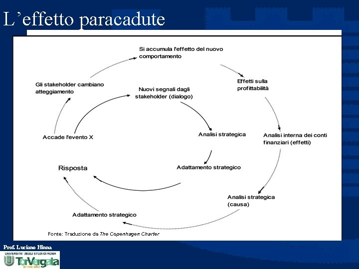 L’effetto paracadute Fonte: Traduzione da The Copenhagen Charter Prof. Luciano Hinna 