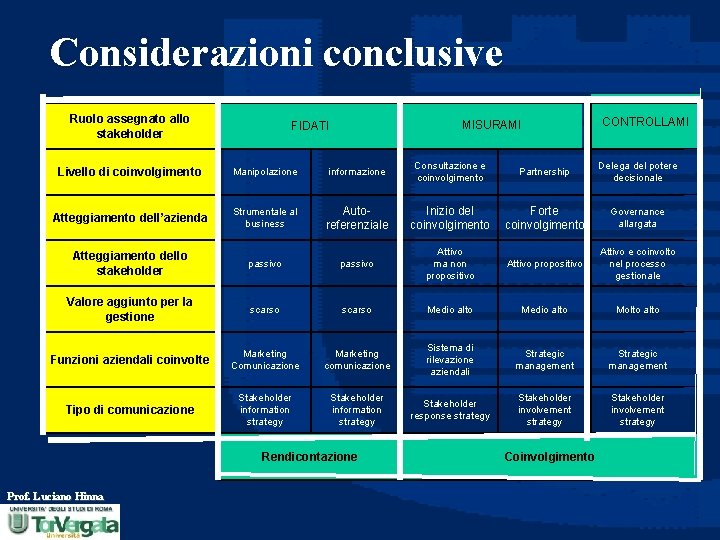 Considerazioni conclusive Ruolo assegnato allo stakeholder MISURAMI FIDATI CONTROLLAMI Livello di coinvolgimento Manipolazione informazione