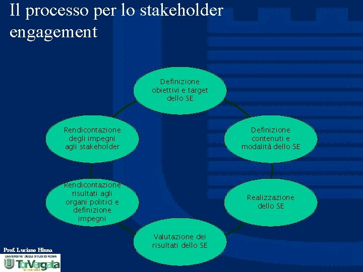 Il processo per lo stakeholder engagement Definizione obiettivi e target dello SE Prof. Luciano
