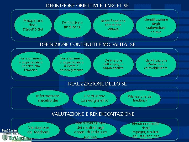 DEFINIZIONE OBIETTIVI E TARGET SE Mappatura degli stakeholder Definizione finalità SE Identificazione degli stakeholder