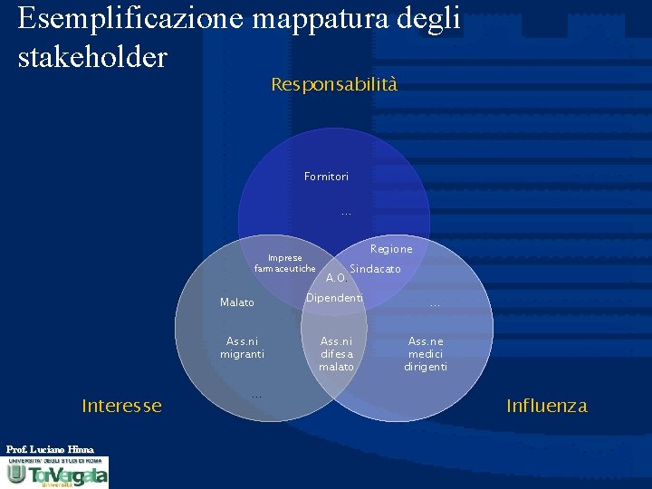 Esemplificazione mappatura degli stakeholder Responsabilità Fornitori … Imprese farmaceutiche Malato Ass. ni migranti Interesse