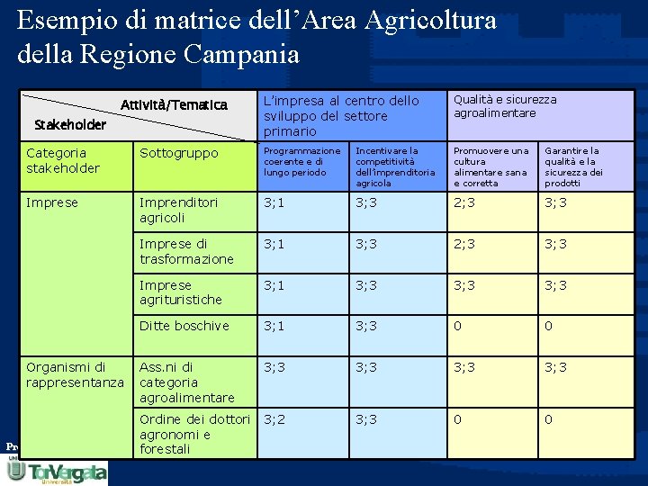 Esempio di matrice dell’Area Agricoltura della Regione Campania Attività/Tematica Stakeholder L’impresa al centro dello