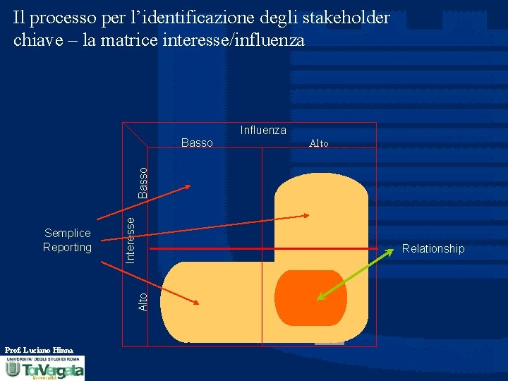 Il processo per l’identificazione degli stakeholder chiave – la matrice interesse/influenza Influenza Alto Relationship