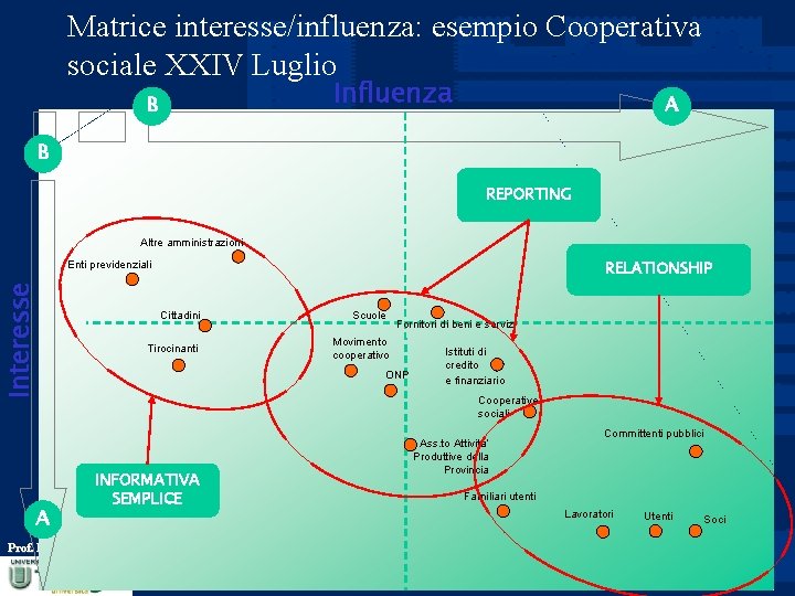 Matrice interesse/influenza: esempio Cooperativa sociale XXIV Luglio Influenza B A B REPORTING Altre amministrazioni