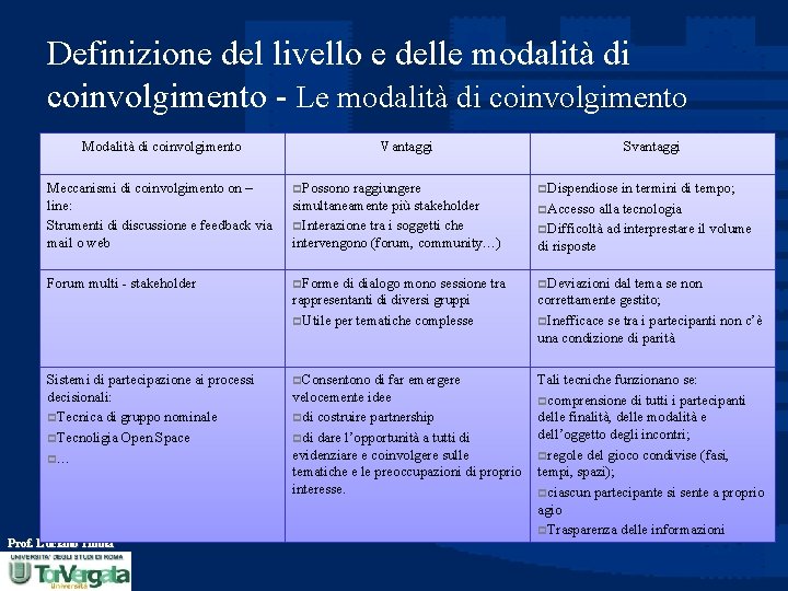 Definizione del livello e delle modalità di coinvolgimento - Le modalità di coinvolgimento Modalità