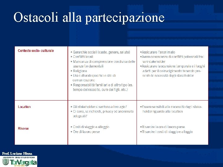 Ostacoli alla partecipazione Prof. Luciano Hinna 