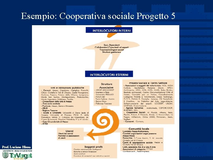 Esempio: Cooperativa sociale Progetto 5 Prof. Luciano Hinna 