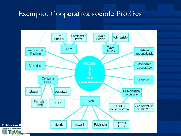 Esempio: Cooperativa sociale Pro. Ges Prof. Luciano Hinna 