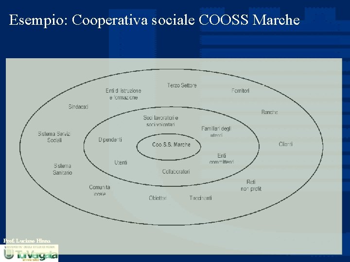 Esempio: Cooperativa sociale COOSS Marche Prof. Luciano Hinna 