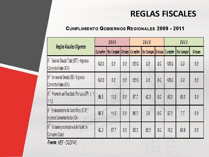 REGLAS FISCALES CUMPLIMIENTO GOBIERNOS REGIONALES 2009 - 2011 