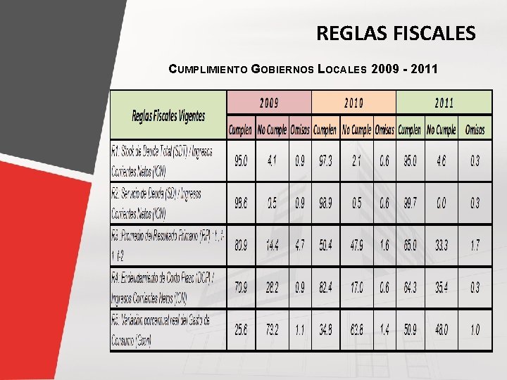 REGLAS FISCALES CUMPLIMIENTO GOBIERNOS LOCALES 2009 - 2011 