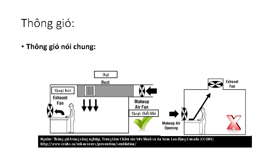 Thông gió: • Thông gió nói chung: Bụi Quạt hút Quạt thổi khí Nguồn: