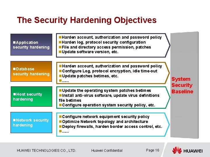 The Security Hardening Objectives n. Application security hardening n. Harden account, authorization and password