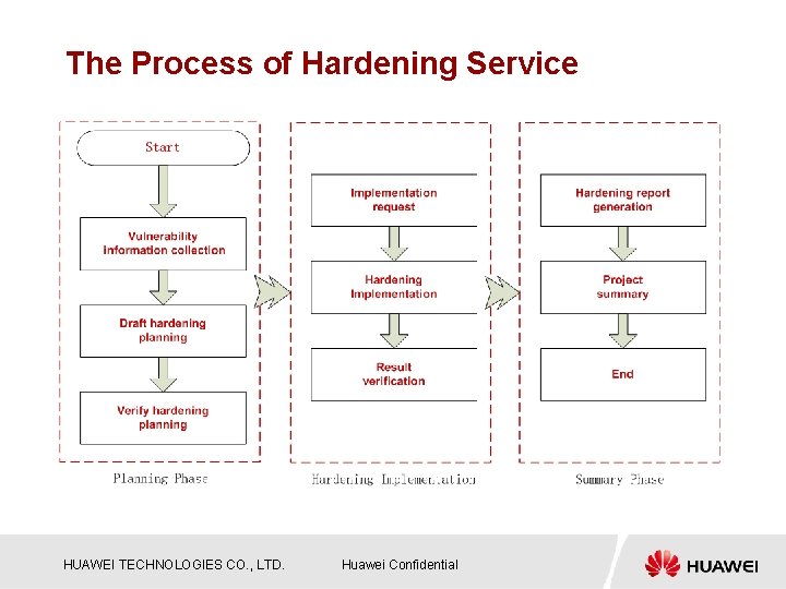 The Process of Hardening Service HUAWEI TECHNOLOGIES CO. , LTD. Huawei Confidential 