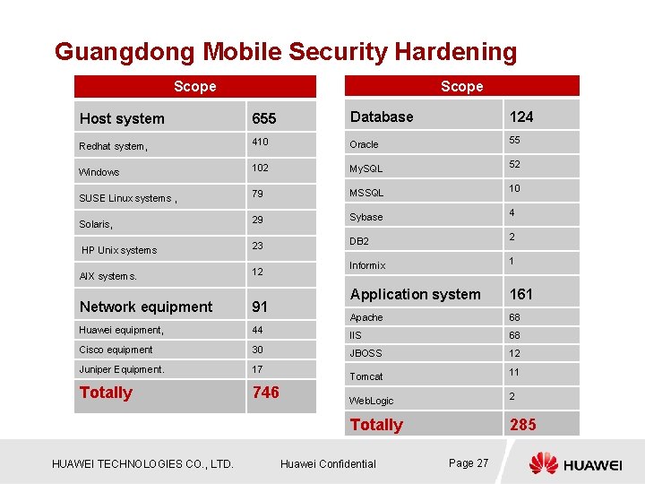 Guangdong Mobile Security Hardening Scope Host system 655 Database 124 Redhat system, 410 Oracle