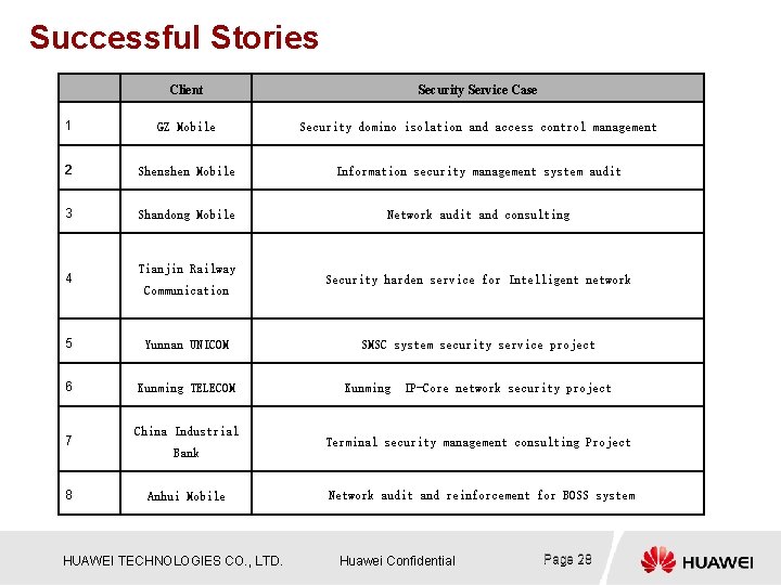 Successful Stories Client Security Service Case 1 GZ Mobile Security domino isolation and access