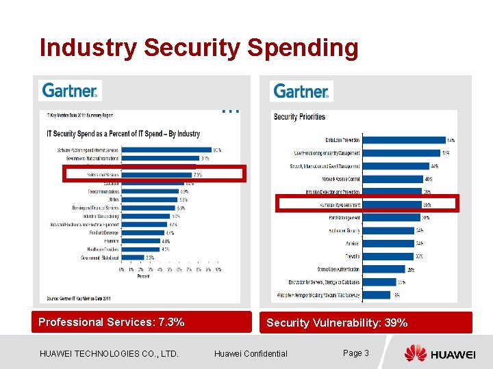 Industry Security Spending Professional Services: 7. 3% HUAWEI TECHNOLOGIES CO. , LTD. Security Vulnerability: