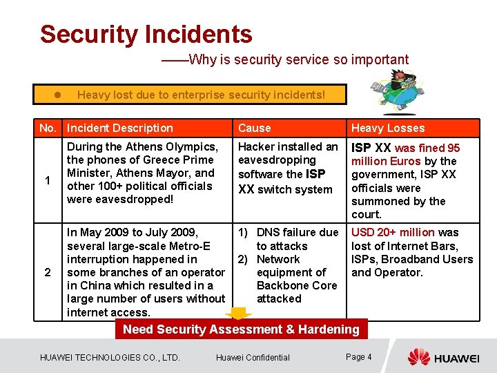 Security Incidents ——Why is security service so important l Heavy lost due to enterprise