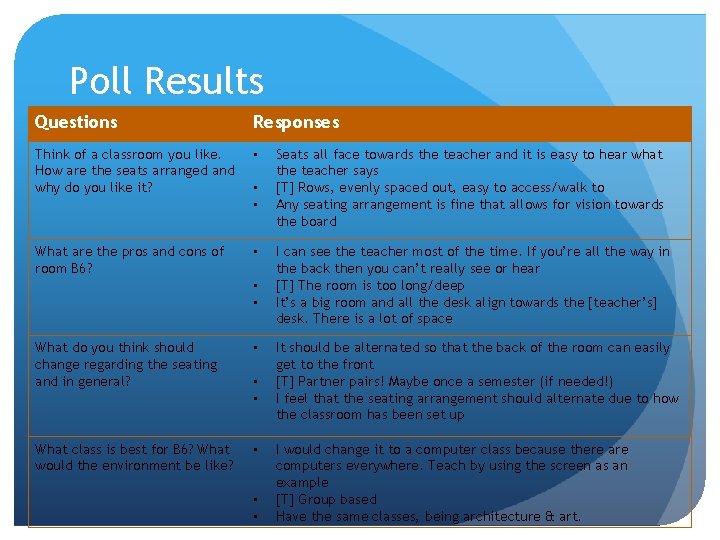 Poll Results Questions Responses Think of a classroom you like. How are the seats