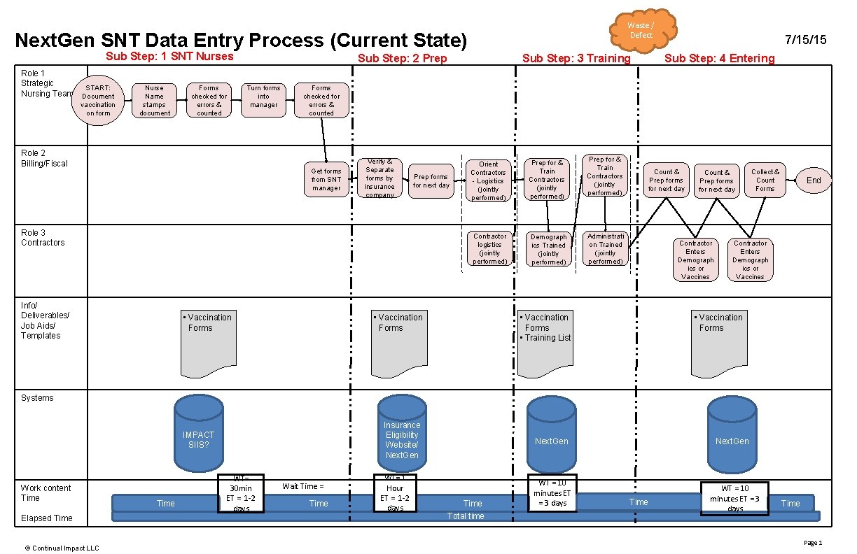 Waste / Defect Next. Gen SNT Data Entry Process (Current State) Sub Step: 1