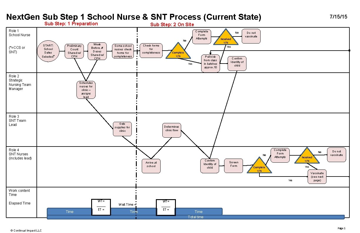 Next. Gen Sub Step 1 School Nurse & SNT Process (Current State) Sub Step: