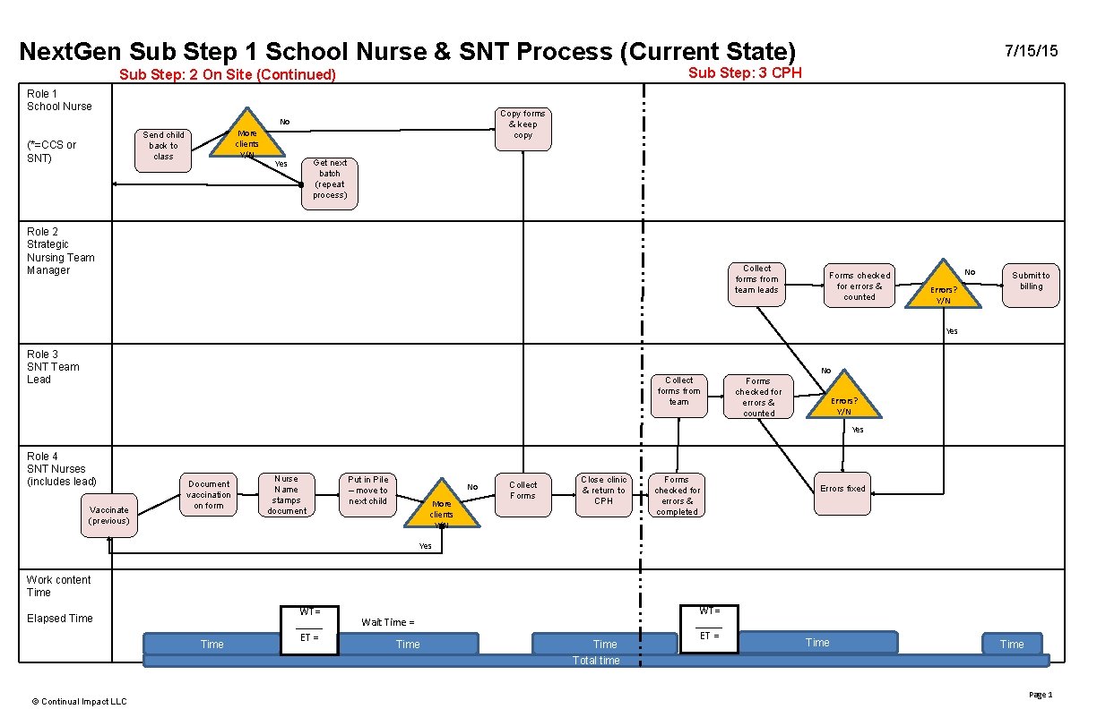 Next. Gen Sub Step 1 School Nurse & SNT Process (Current State) Sub Step: