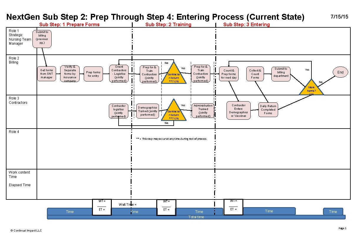 Next. Gen Sub Step 2: Prep Through Step 4: Entering Process (Current State) Sub