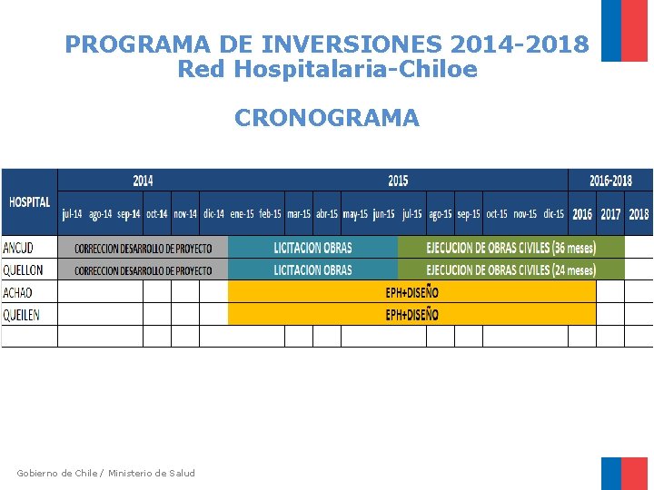 PROGRAMA DE INVERSIONES 2014 -2018 Red Hospitalaria-Chiloe CRONOGRAMA Gobierno de Chile / Ministerio de