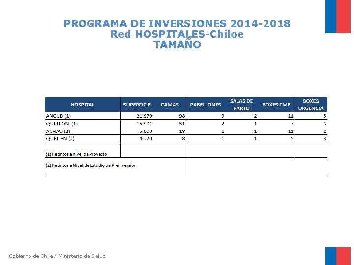 PROGRAMA DE INVERSIONES 2014 -2018 Red HOSPITALES-Chiloe TAMAÑO Gobierno de Chile / Ministerio de