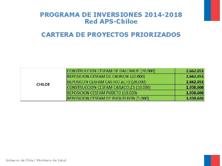 PROGRAMA DE INVERSIONES 2014 -2018 Red APS-Chiloe CARTERA DE PROYECTOS PRIORIZADOS Gobierno de Chile