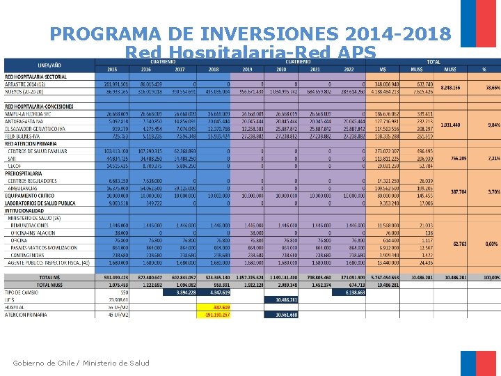 PROGRAMA DE INVERSIONES 2014 -2018 Red Hospitalaria-Red APS Gobierno de Chile / Ministerio de