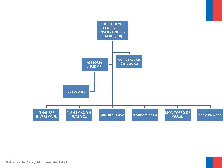 DIRECCION GENERAL DE INVERSIONES EN SALUD (PM) ASESORIA JURIDICA Comunicación Estratégica Licitaciones FINANZAS INVERSIONES