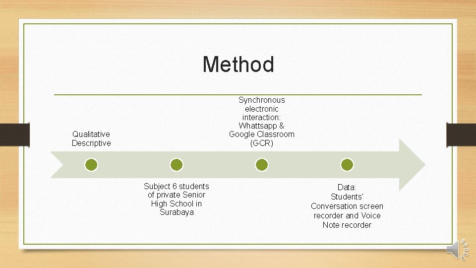Method Synchronous electronic interaction: Whattsapp & Google Classroom (GCR) Qualitative Descriptive Subject 6 students