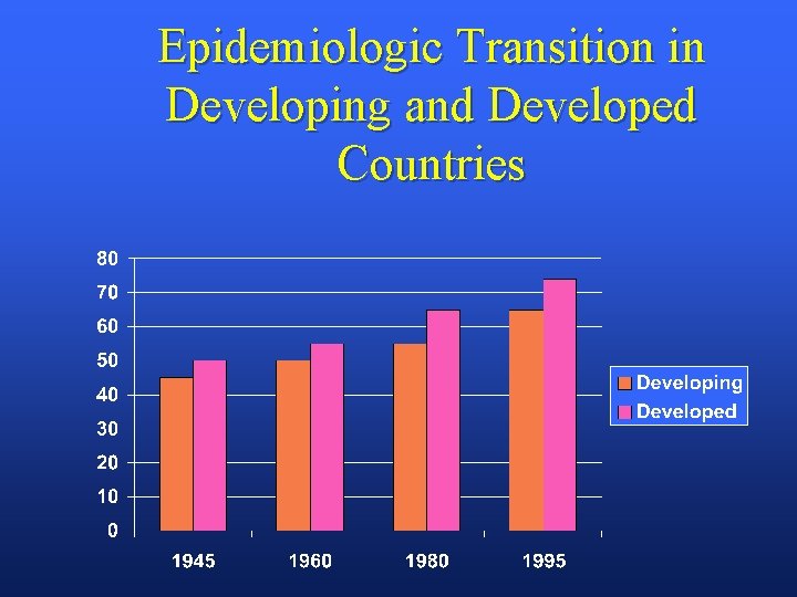 Epidemiologic Transition in Developing and Developed Countries 