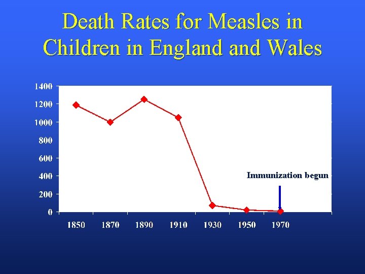 Death Rates for Measles in Children in England Wales Immunization begun 