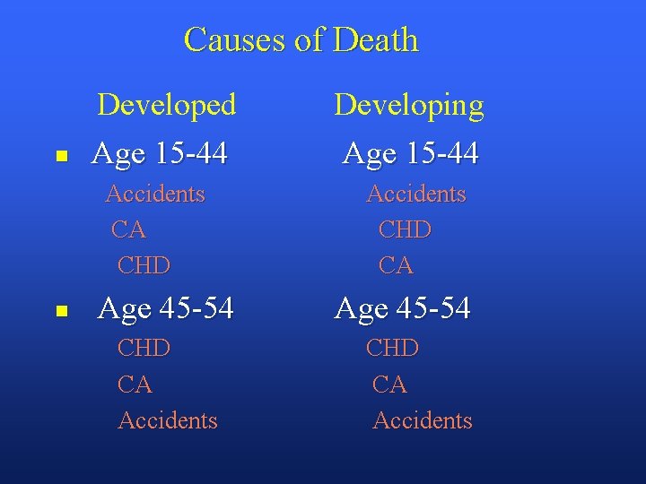 Causes of Death n n Developed Developing Age 15 -44 Accidents CA CHD Accidents