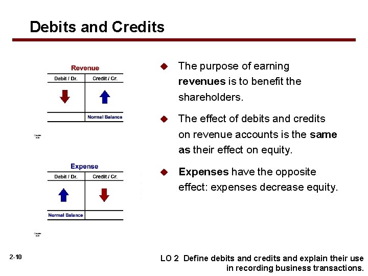 Debits and Credits 2 -10 u The purpose of earning revenues is to benefit
