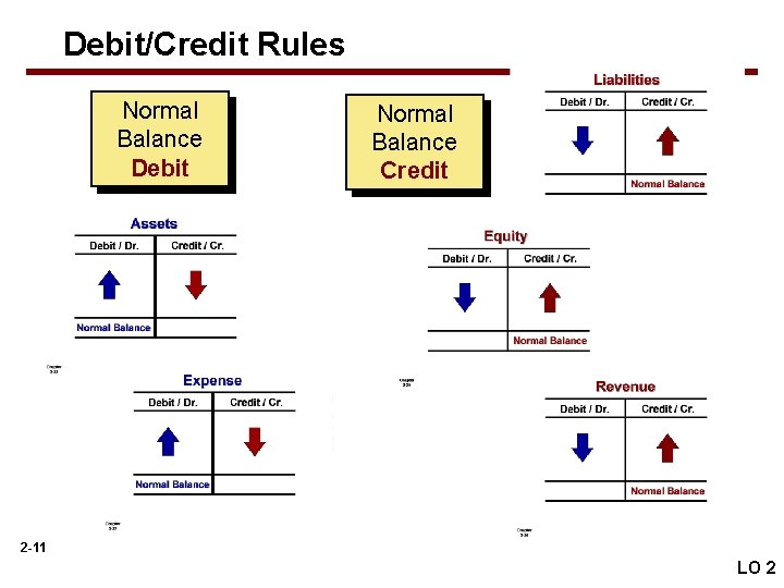 Debit/Credit Rules Normal Balance Debit Normal Balance Credit 2 -11 LO 2 
