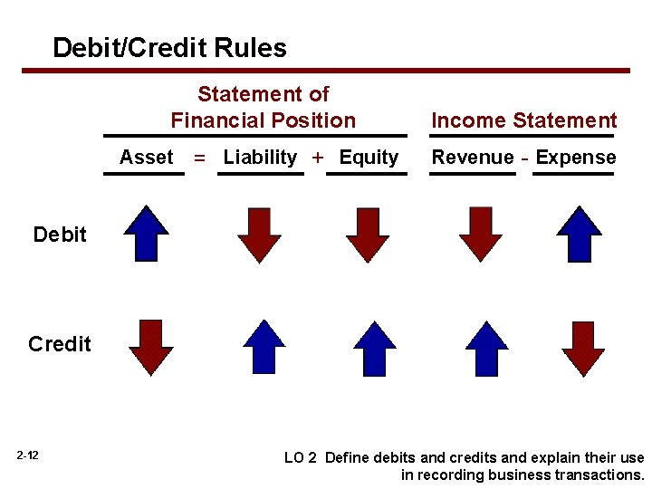 Debit/Credit Rules Statement of Financial Position Income Statement Asset = Liability + Equity Revenue