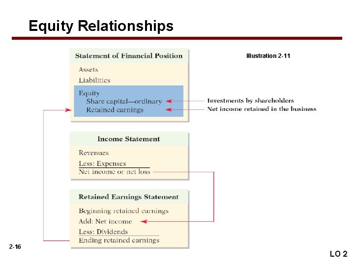 Equity Relationships Illustration 2 -11 2 -16 LO 2 