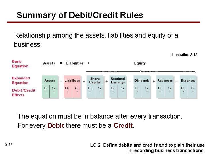 Summary of Debit/Credit Rules Relationship among the assets, liabilities and equity of a business: