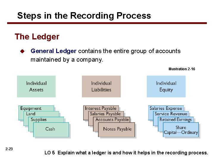 Steps in the Recording Process The Ledger u General Ledger contains the entire group