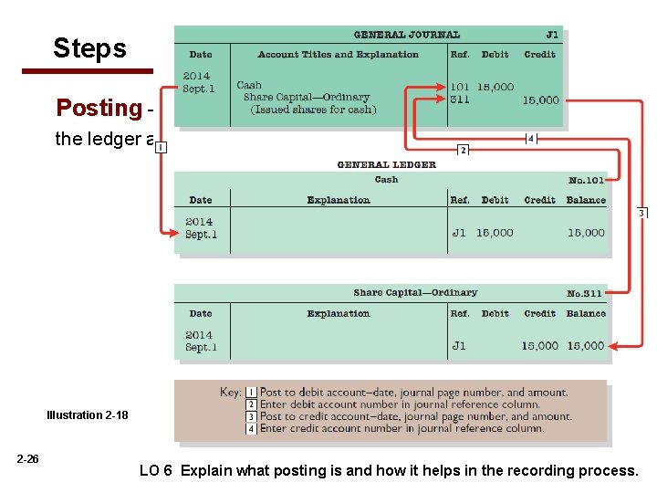 Steps Posting – process of transferring amounts from the journal to the ledger accounts.