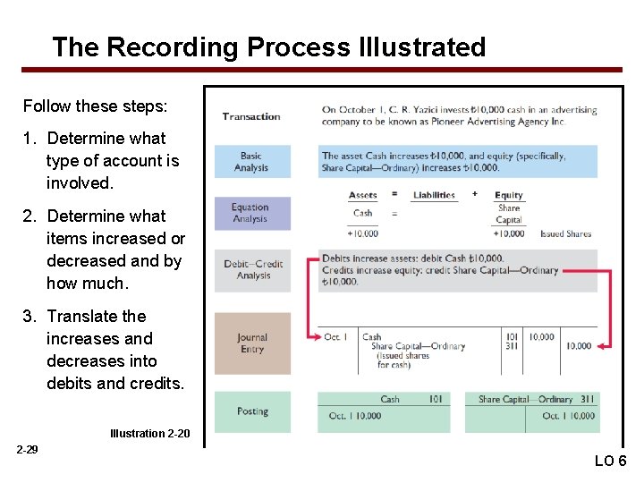 The Recording Process Illustrated Follow these steps: 1. Determine what type of account is