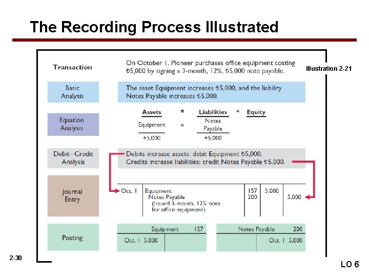 The Recording Process Illustrated Illustration 2 -21 2 -30 LO 6 