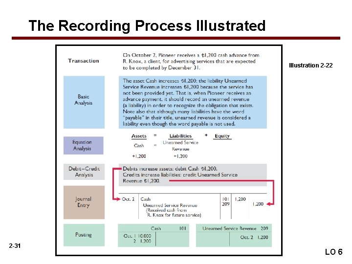 The Recording Process Illustrated Illustration 2 -22 2 -31 LO 6 