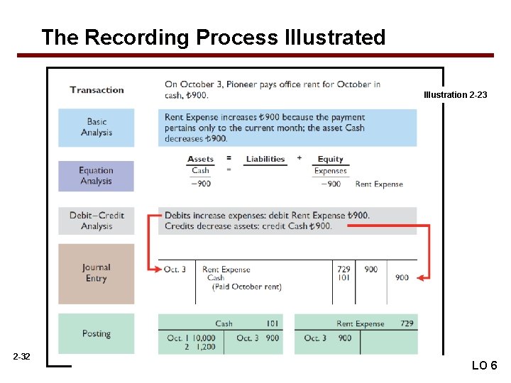 The Recording Process Illustrated Illustration 2 -23 2 -32 LO 6 