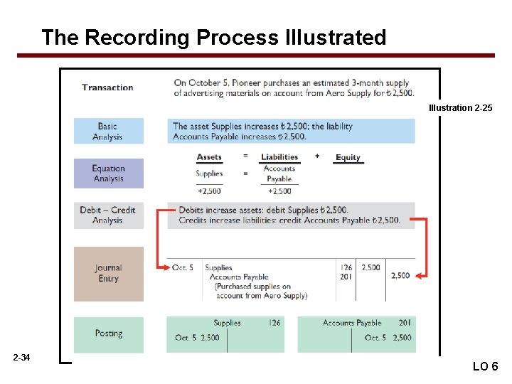 The Recording Process Illustrated Illustration 2 -25 2 -34 LO 6 